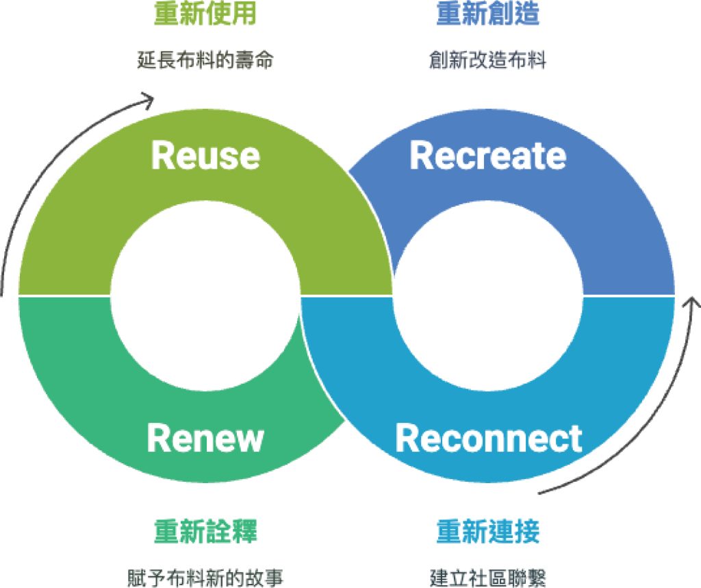 「4R」循環圖
