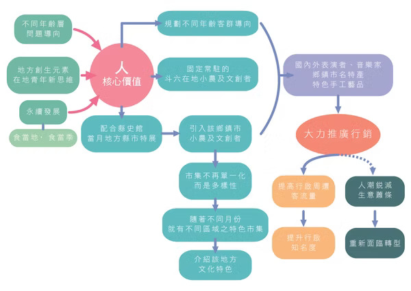文藝市集提案說明