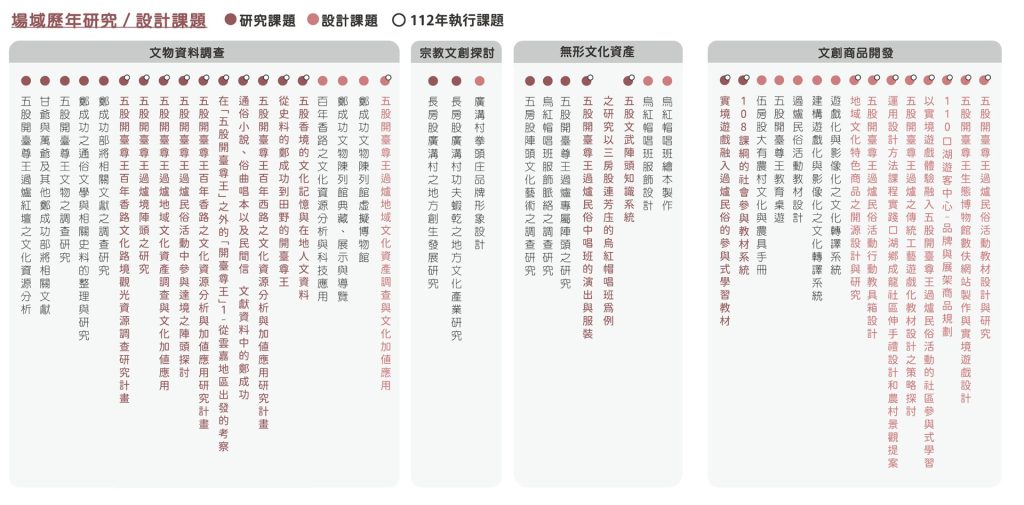 五股開臺尊王場域歷年研究/設計課題圖