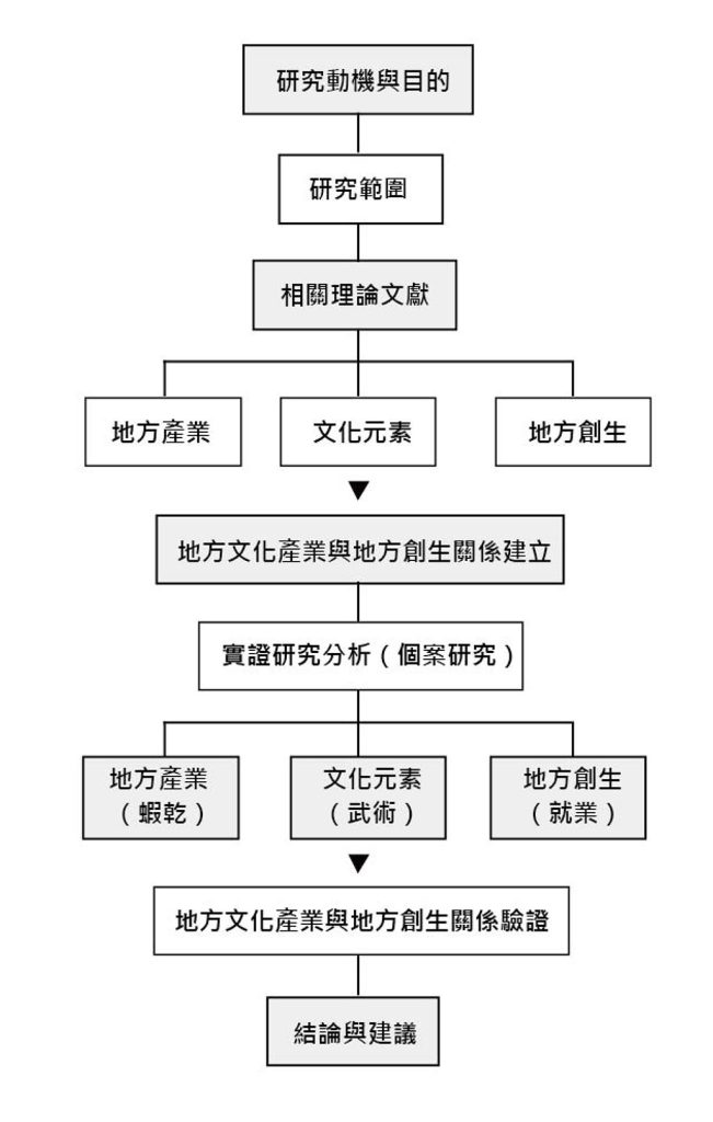 研究方法與流程