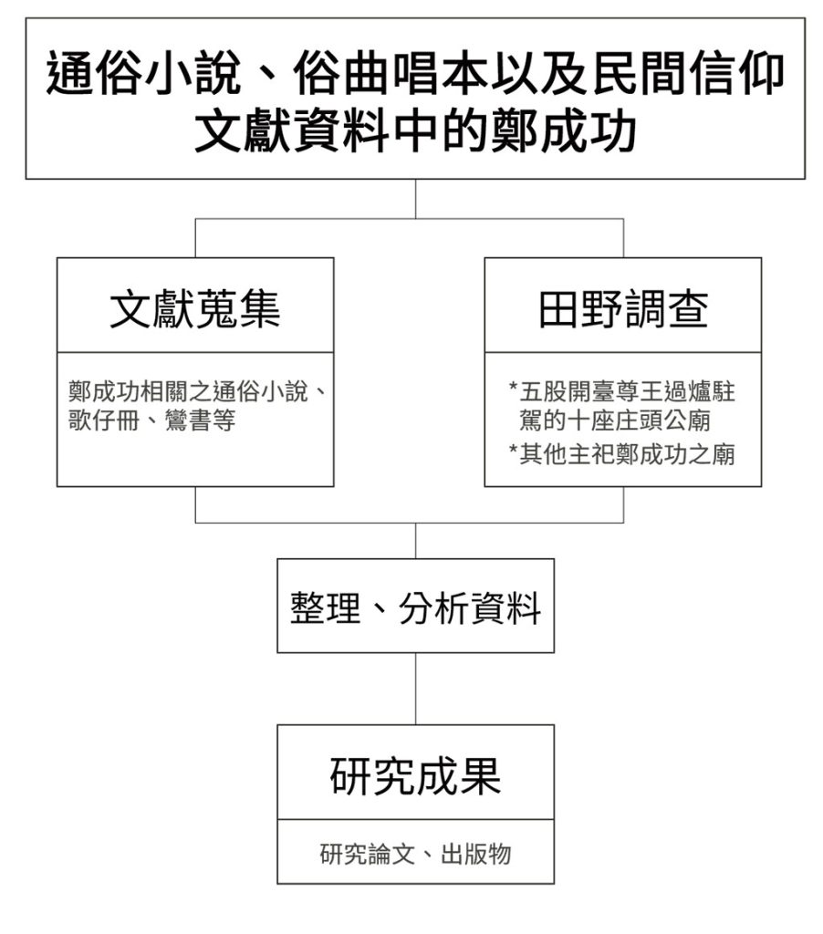 研究方法與流程