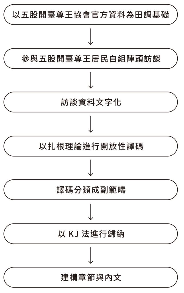 研究方法與流程