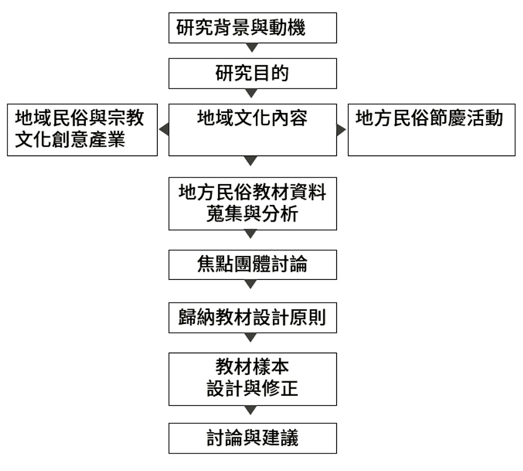 研究流程圖