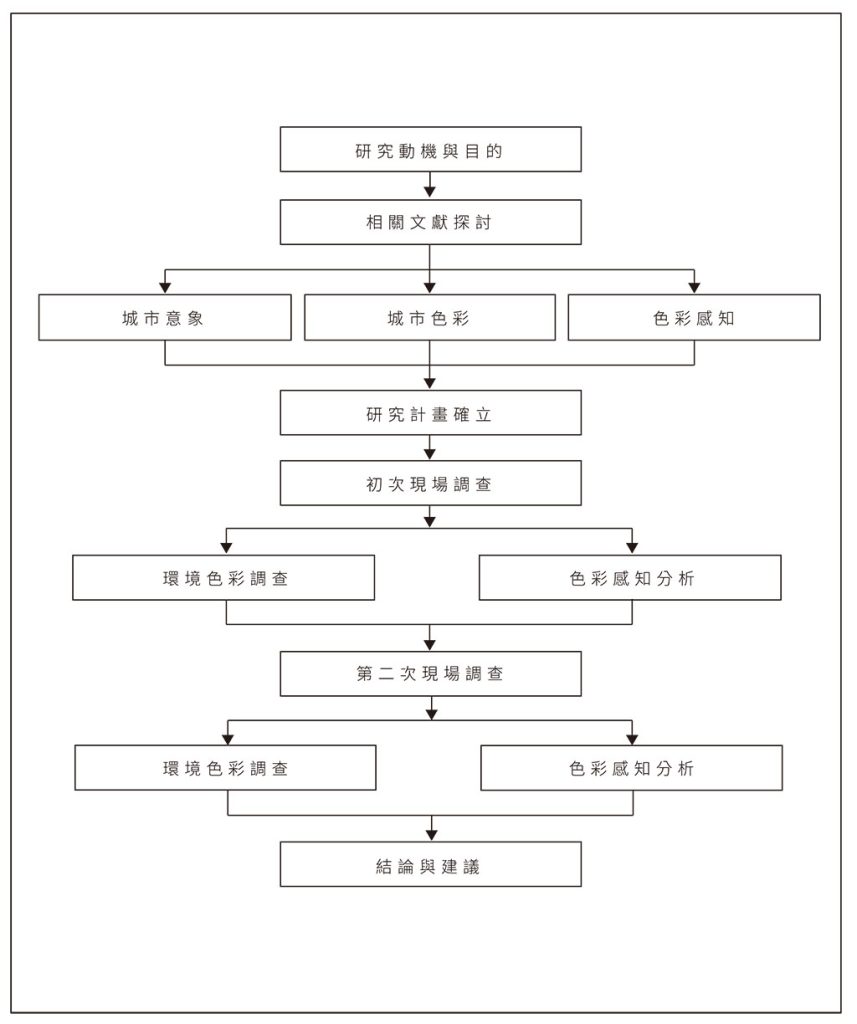 研究流程