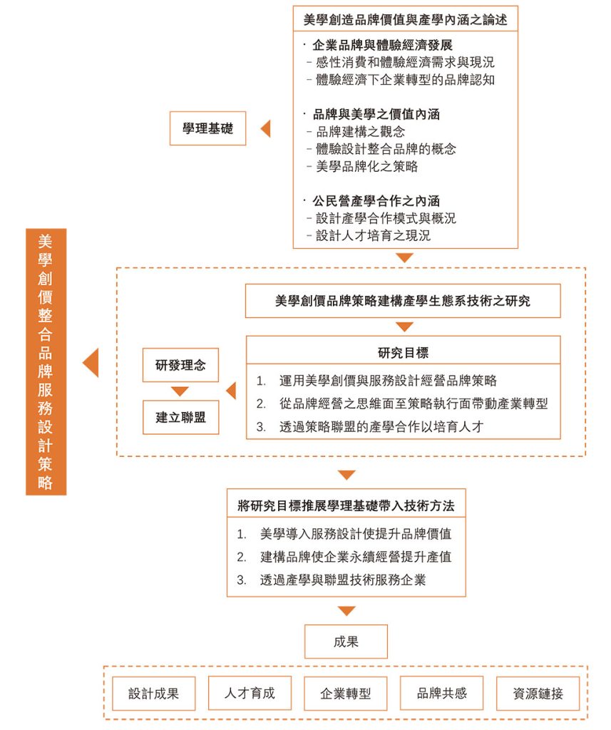 研究方法與流程