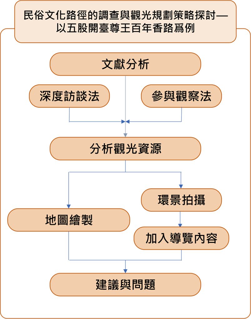 研究方法與流程