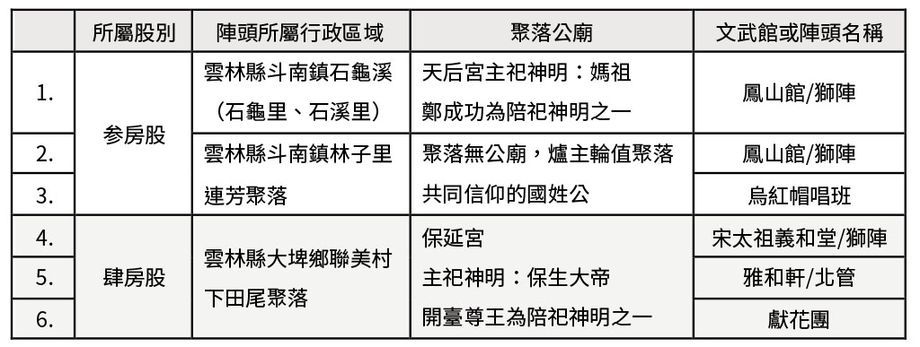 本研究範圍聚落公廟與陣頭(資料來源：本研究整理繪製)