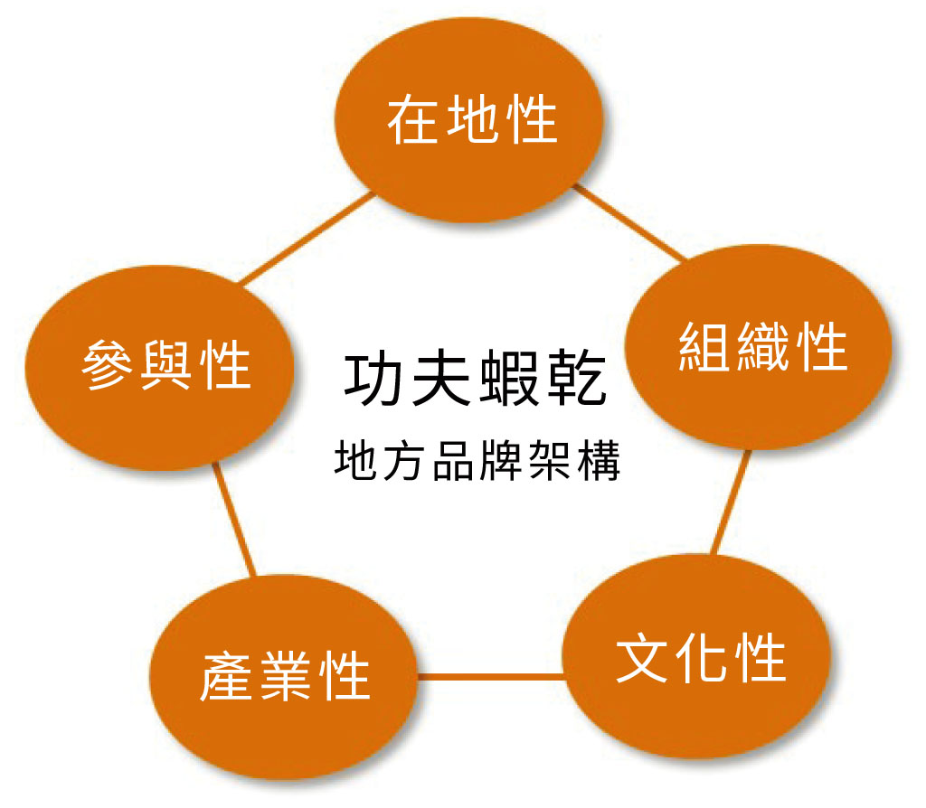 功夫蝦乾地方品牌架構模型