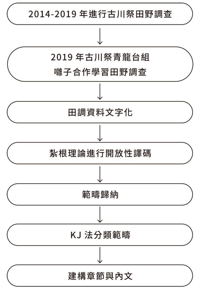 研究方法與流程