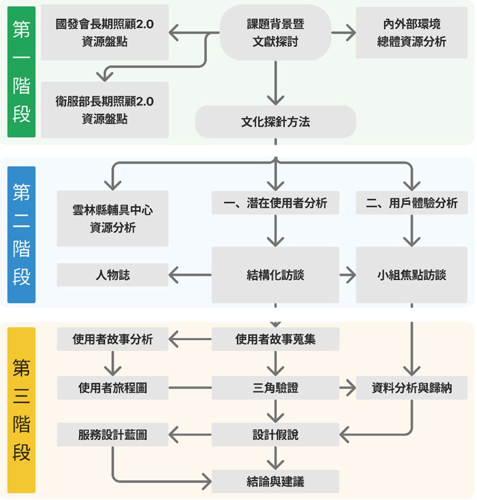 研究流程圖