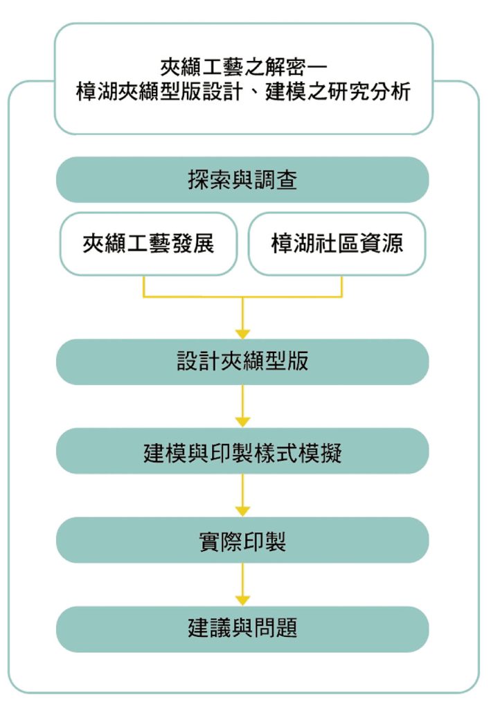 研究方法與流程