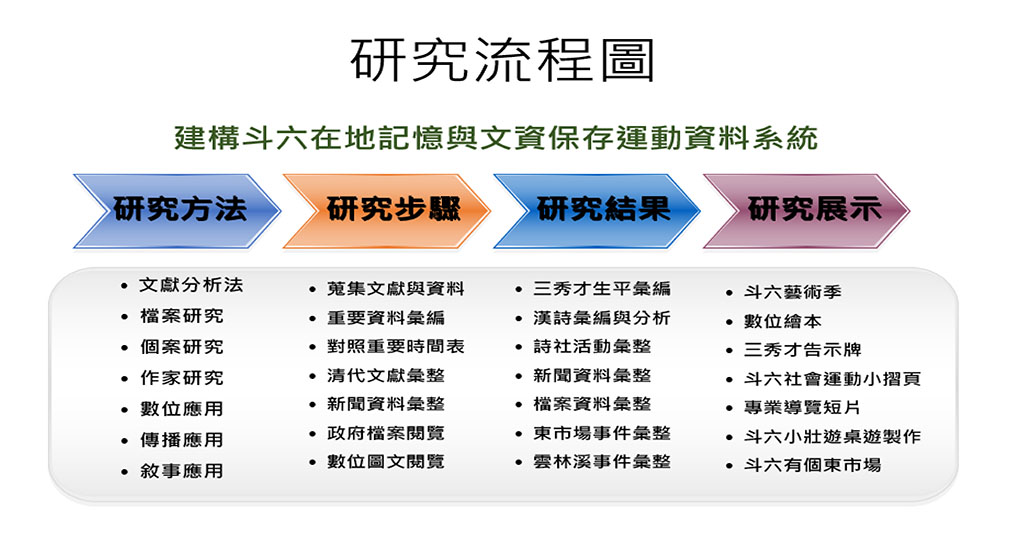 利用斗六漢詩人的豐富文獻，創造多元且具親體性的設計應用，達到文化永續與舊城記憶保存的功能。同時，運用數位方式，打造多元傳播的文化永續途徑。