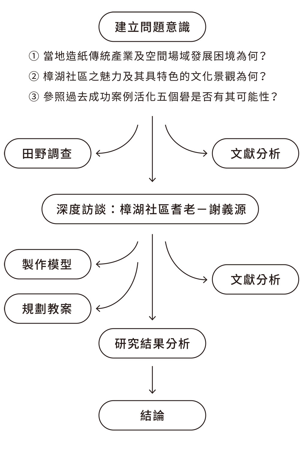 研究方法與流程