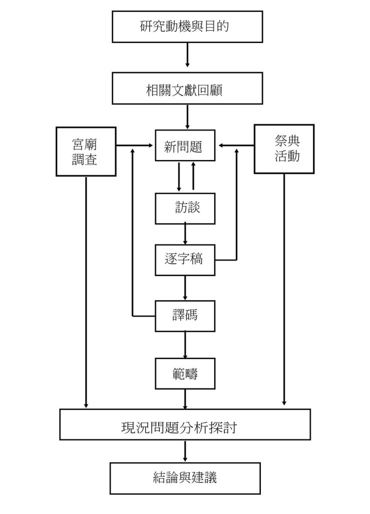 研究方法與流程