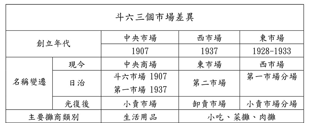 斗六三個市場差異