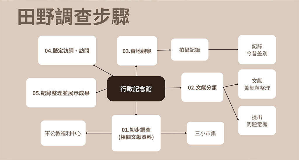 行啟記念館(商業組)規劃田野調查研究步驟