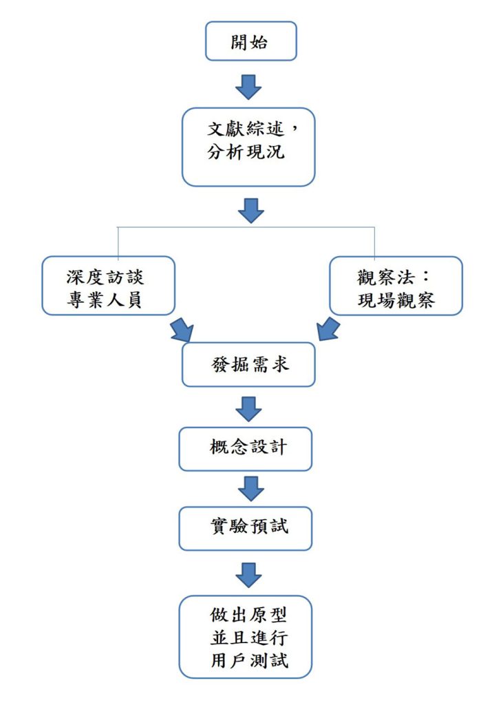 研究方法與流程