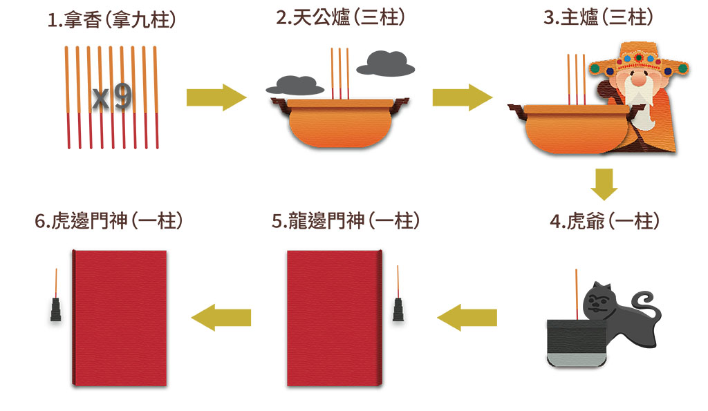 參拜流程