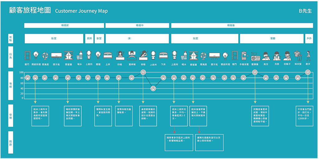 B先生睡眠行為之顧客旅行地圖