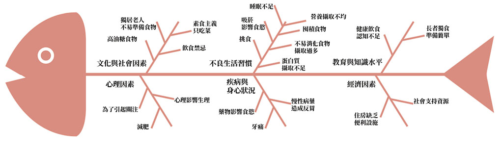 長者為何營養不良-魚骨圖分析