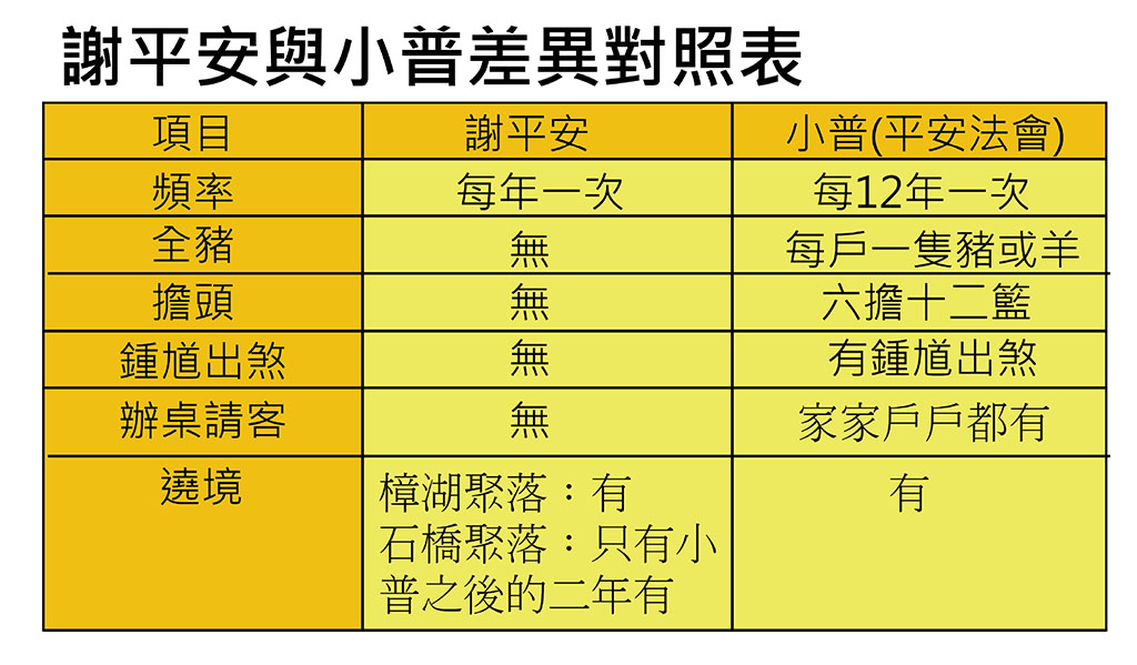 謝平安及小普差異對照表