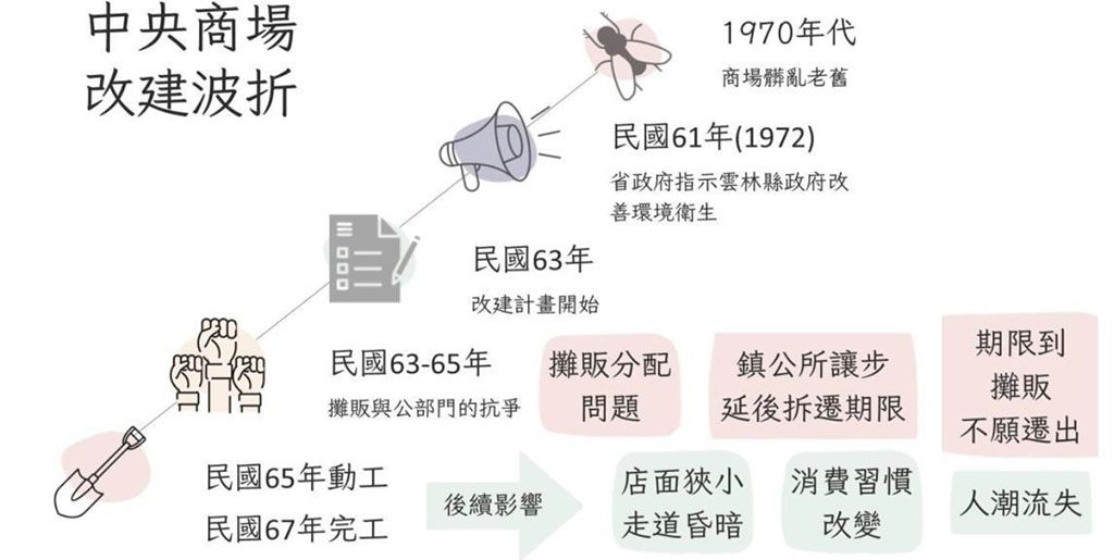 中央商場改建風波