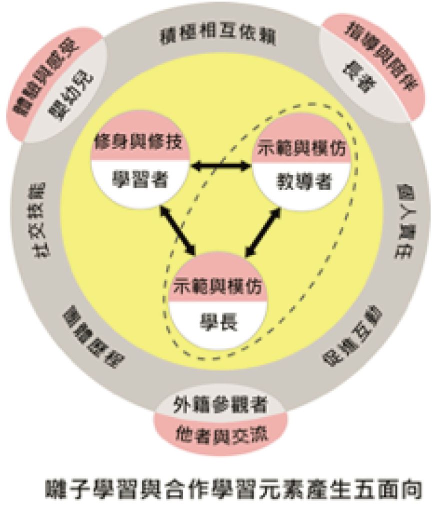 囃子合作學習的角色、合作學習元素與面向關係圖 -（本研究繪製）