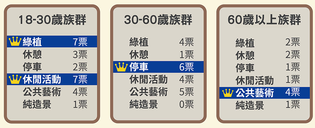 圓環機能民眾意見調查結果