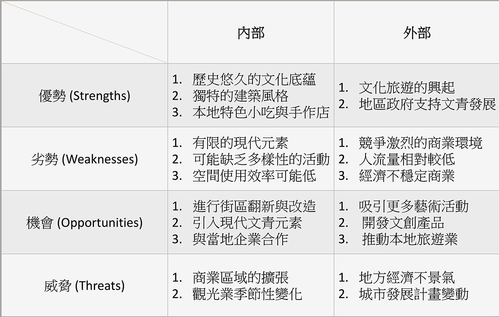 雲中街SWOT分析