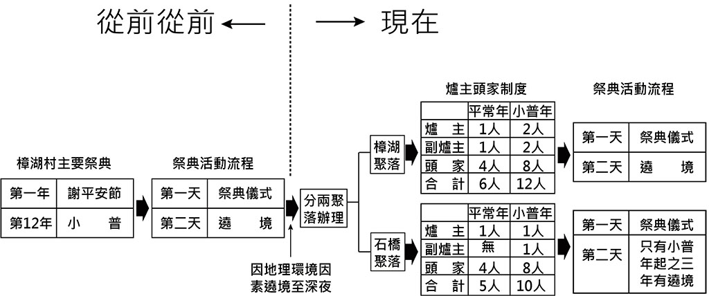 祭典流程古今差異