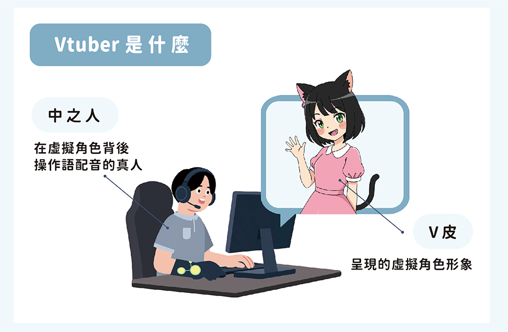 Vtuber 示意圖