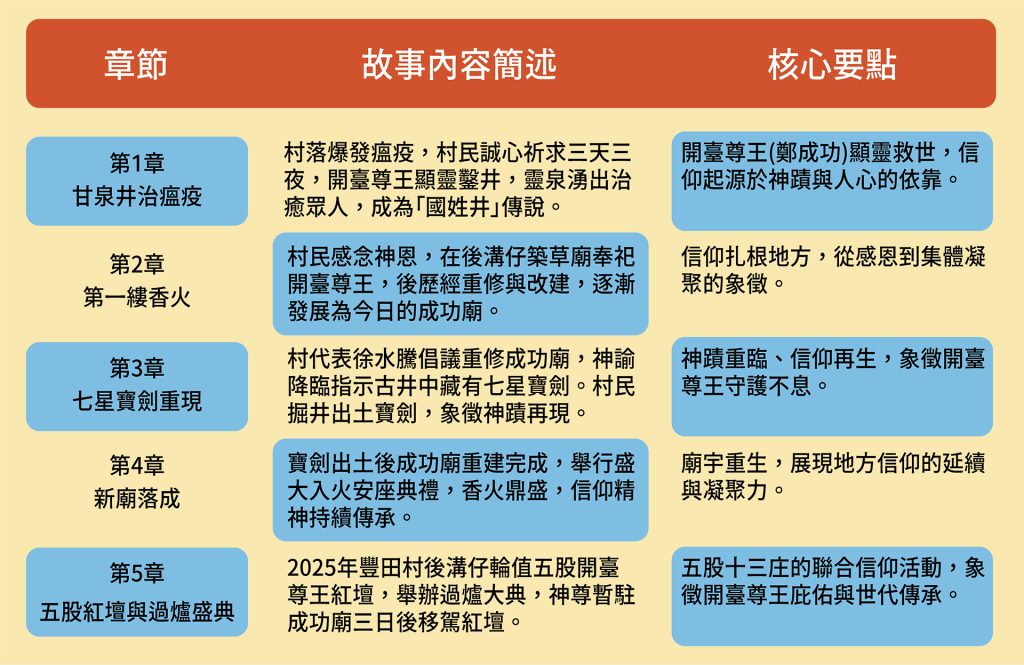 成功廟繪本架構