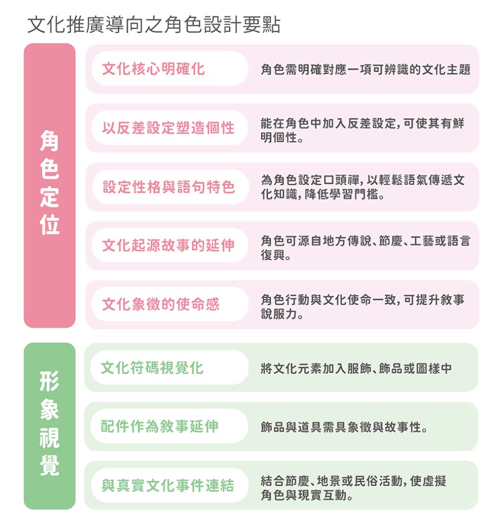 文化推廣導向角色設計要點表