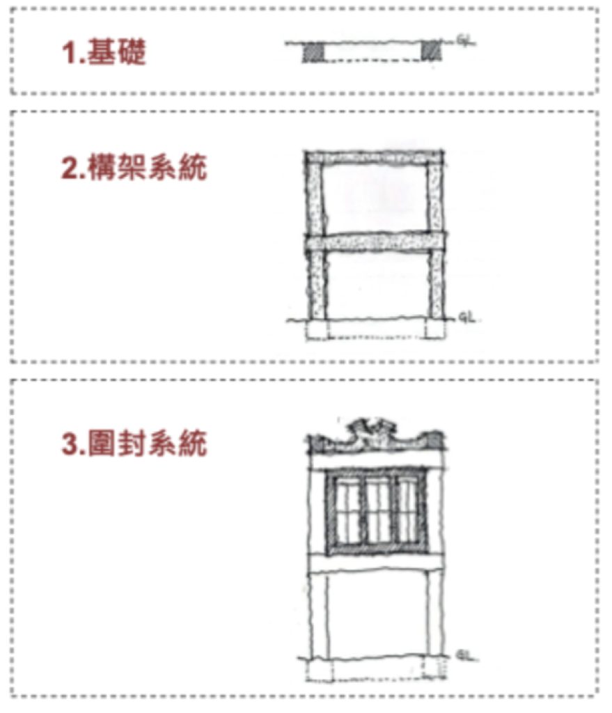 構築技術與未來文化資產-構築順序