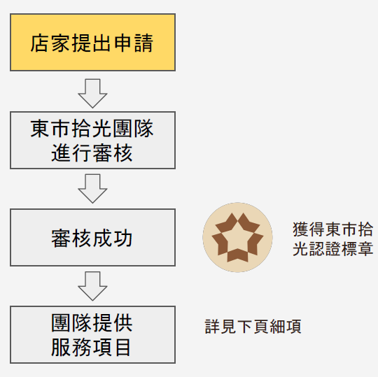 服務項目