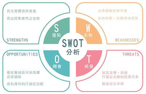 行啟記念館SWOT分析