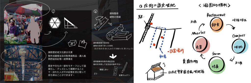 調查西市場的歷史背景 發現問題 提出空間改善策略
