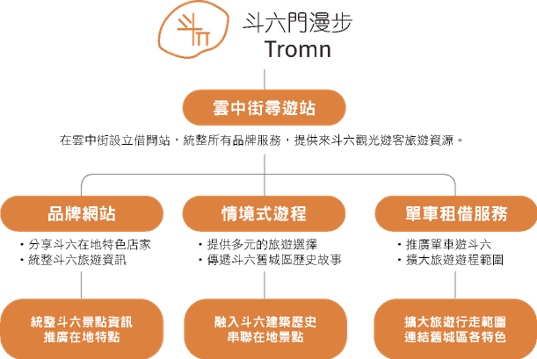 雲中街品牌服務