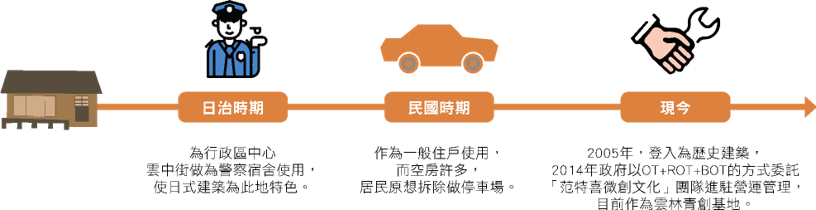 雲中街時間軸