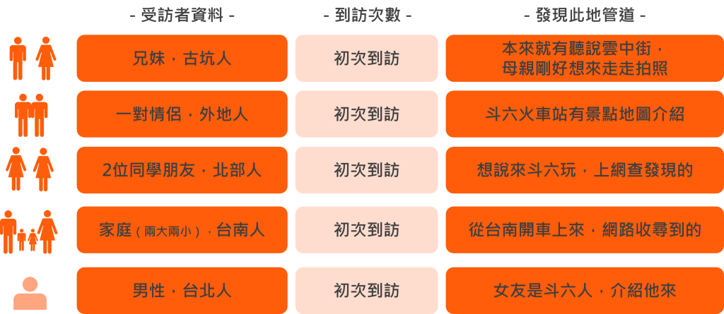 雲中街訪談整理