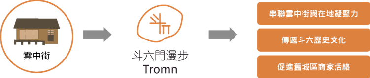 雲中街議題發想